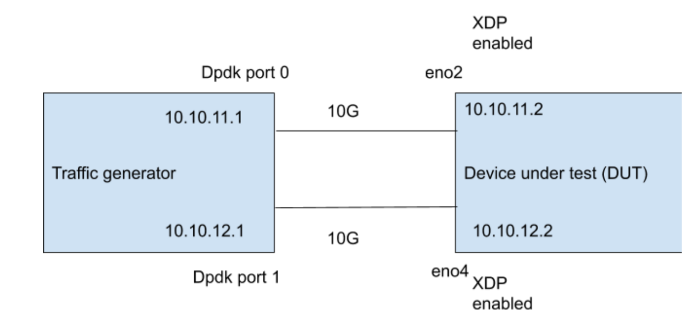 Building an XDP (eXpress Data Path) based BGP peering router