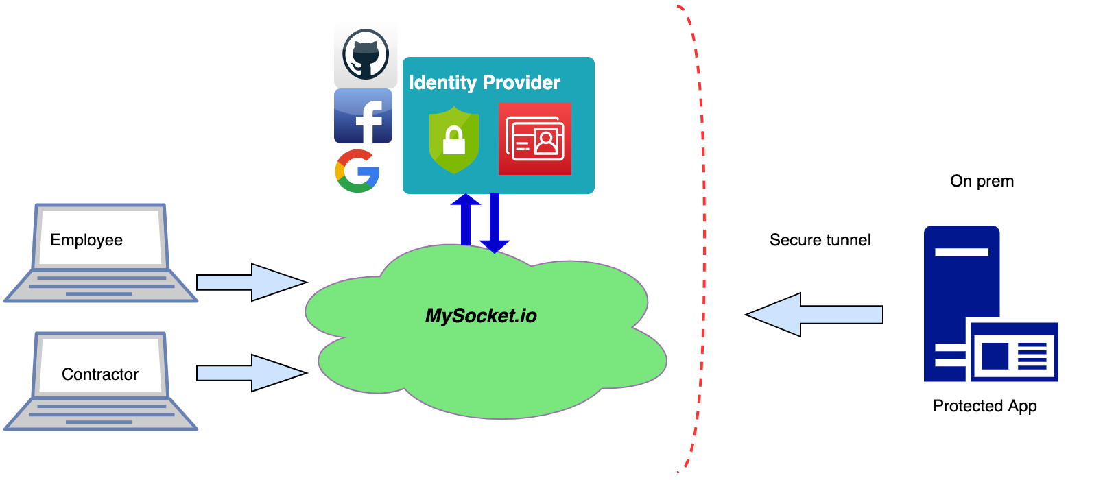 Introducing Identity Aware Sockets: Enabling Zero Trust access for your Private services