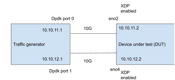 Building an XDP (eXpress Data Path) based BGP peering router